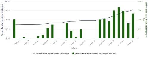 Graph displaying the increase of applied vaccinations in Basel-Stadt in April. The curve starts at around 35'000 vaccinations and is almost flat in the beginning. It starts to slowly increase as of 8th April and has a bend on 18th April when it starts to increase more. End of April the number of vaccinations applied reaches more than 50'000. 